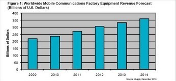 2010年全球移动通信设备市场营收接近2500亿美元 光通信设备销售的联动与行业前瞻