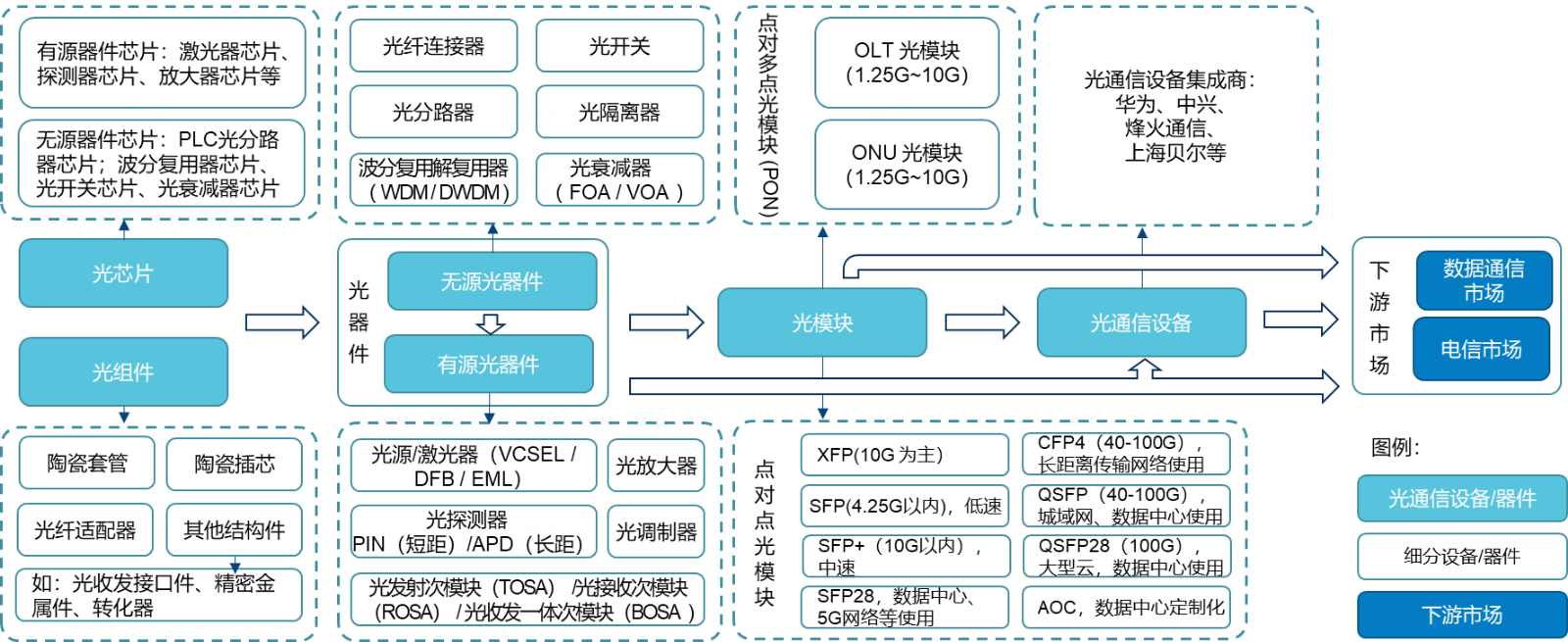 上游:光芯片,光组件61光通信设备产业链4,光通信产业链构成图