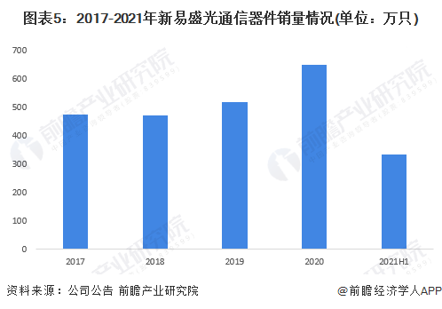 干货!2022年中国光通信器件行业龙头企业分析--新易盛:国外业务营收连续两年翻倍